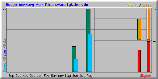 Usage summary for finanz-analytiker.de